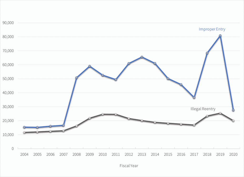 Line graph showing two trends from 2004–2020: "Improper Entry" peaks sharply in 2019, while "Illegal Reentry" rises gradually and remains lower throughout.
