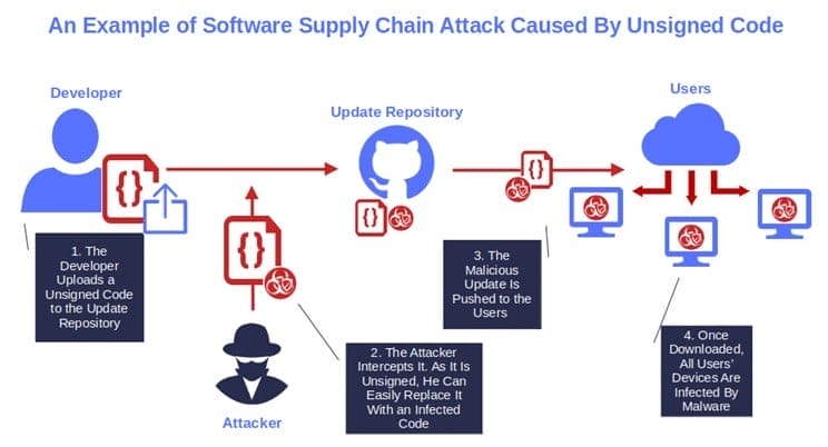 Nation-State Hackers Exploit Open-Source Editor Updates to Deliver Malware in Targeted Supply-Chain Attack example of software supply chain attack by unsigned code